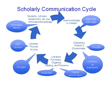 Scholarly communication cycle graph 2