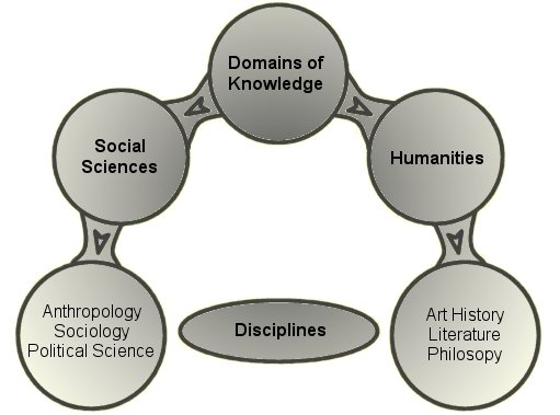Domains of Knowledge